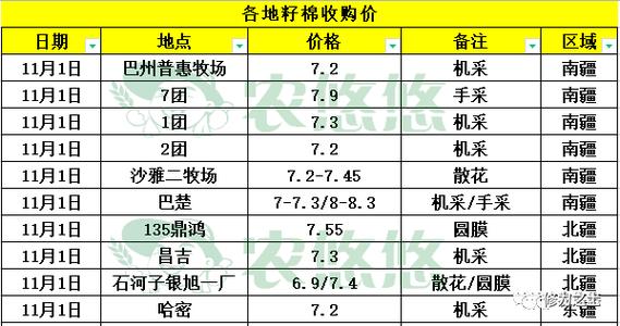 棉花价格,新疆籽棉价格汇总(11月8日)