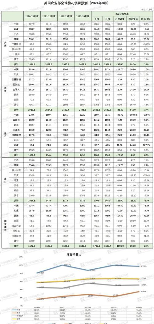 每日行情|最新发布USDA8月份全球棉花供需预测报告宏观情绪与产业的弱现实amp;弱预期共振，棉花价格走弱