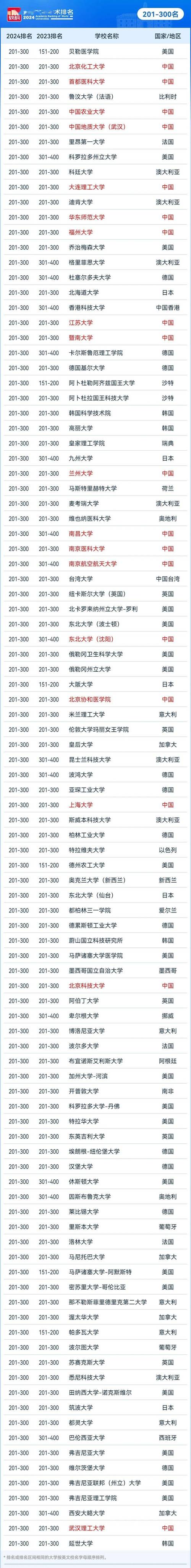 机构发布2024世界大学学术排名,复旦、上海交大位列全球50强