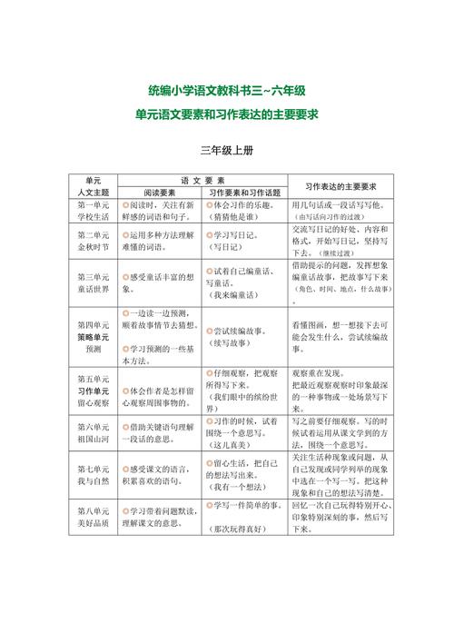 附部编版小学语文3-6年级单元“语文要素”+“习作表达要求”学生必备