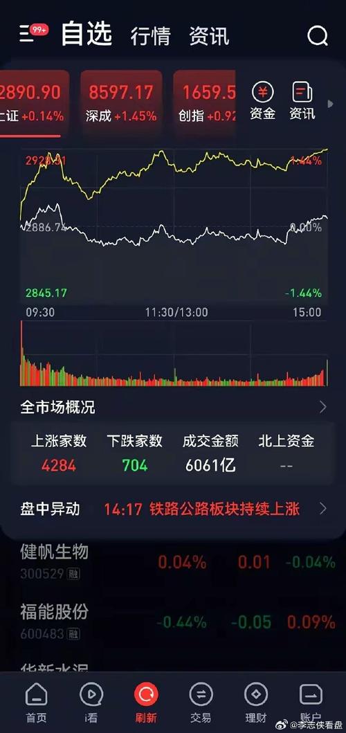 三大指数全线飘红,短剧概念持续火爆,龙头股中文在线5天涨超90