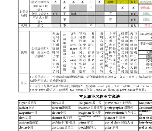 英文语法之词性和句子成分分析