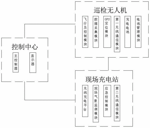 光伏场站无人机巡检系统的巡检流程主要包含哪些内容。