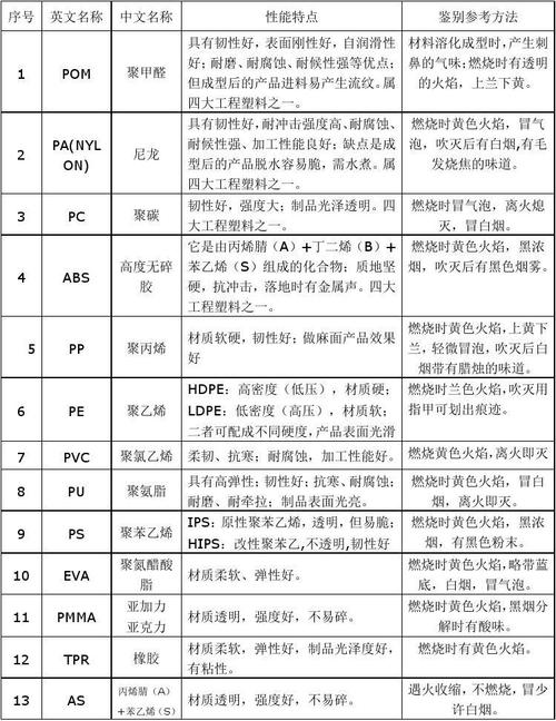 塑料的主要成分、加工和鉴别鉴定方法