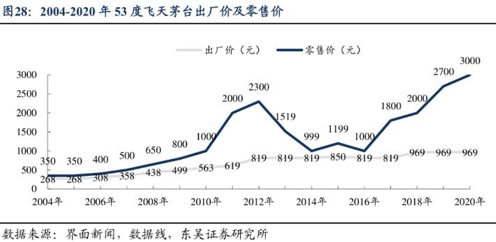 货源紧缺茅台酒市场价格上涨