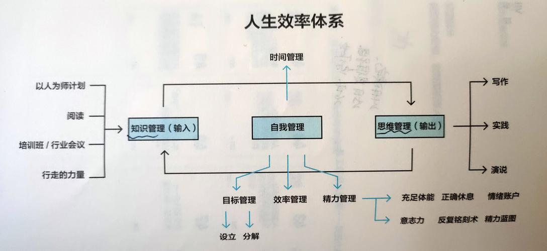 思维导图|人人都能用的，高效15法则
