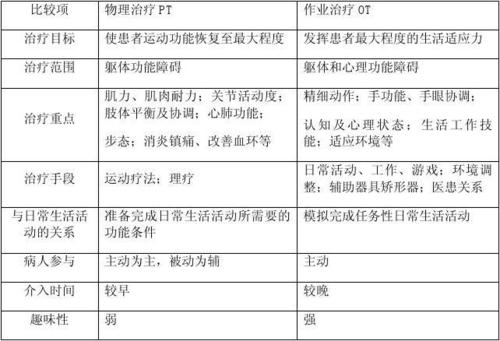 康复治疗学,物理治疗,作业治疗有何区别。哪个更好择业。