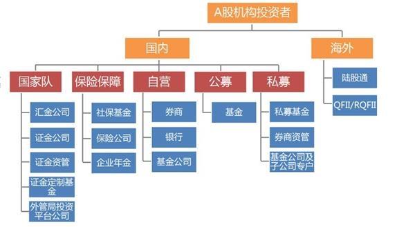 第二证券A股市场的投资者结构如何。什么叫“四大类”。