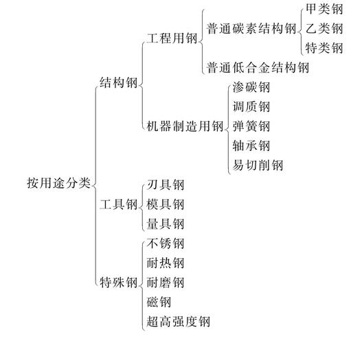 钢材基础知识,一类钢,二类钢,三类钢,四类钢代表什么意思。