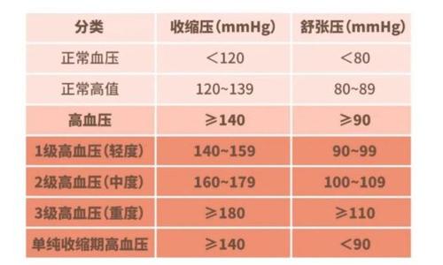 年轻人收缩压gt;111mmHg，中年时认知功能会受损