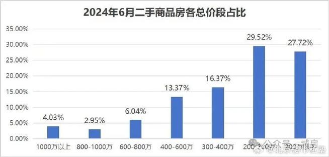 讲数据上海300万以内成交占比。