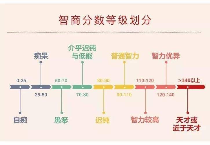 一般正常人的智商是多少。怎么样才能知道自己是不是正常人水平。