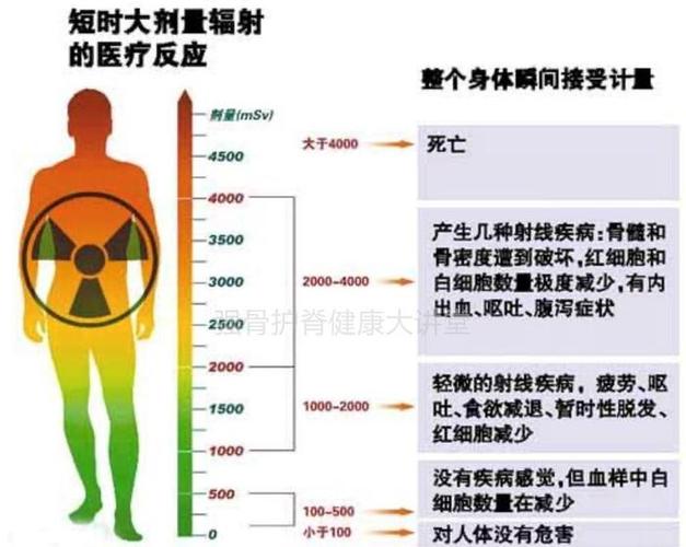 日常生活中,潜在致癌的辐射有哪些。