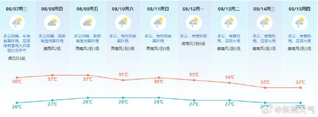 南方极端酷热减弱，大范围普通高温将来权威预报最高33度左右