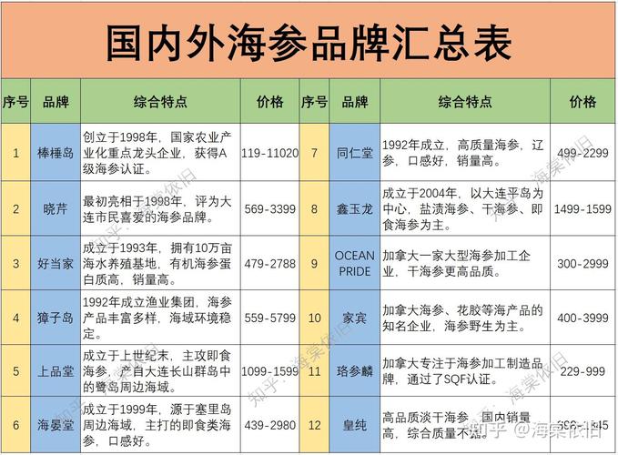 2024海参十大品牌排行榜，谁是海参界的扛把子