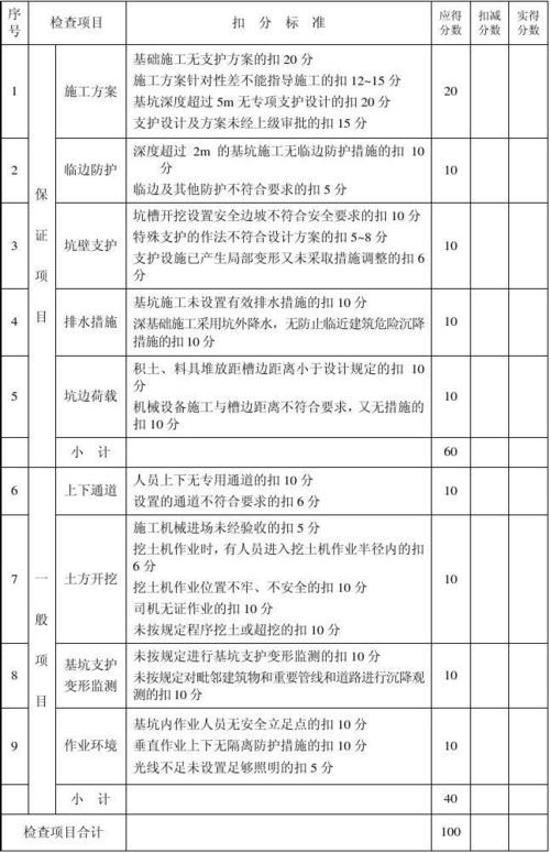 安全管理基坑支护安全检查评分表表3