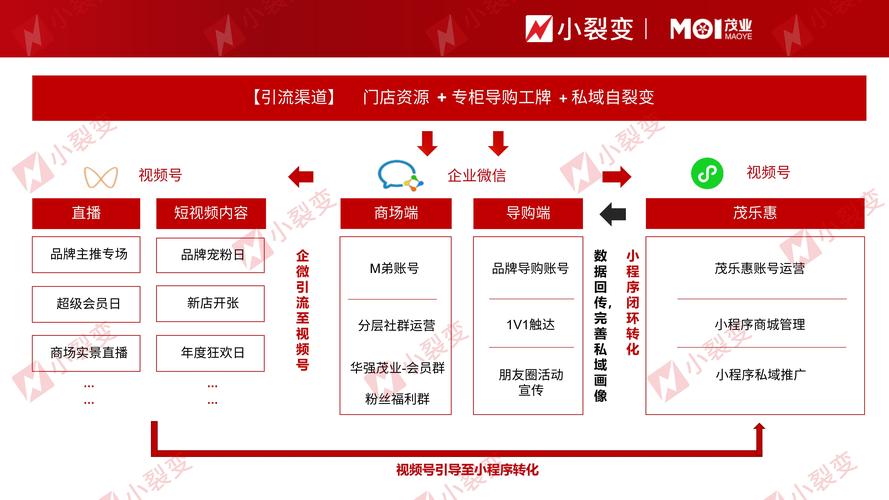 连锁百货商家怎么做私域。