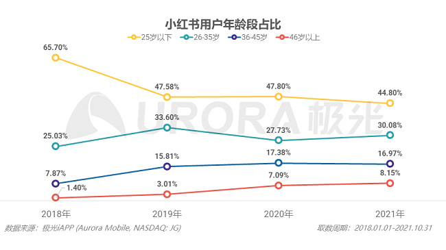 商业化提速三年,小红书缩水200亿