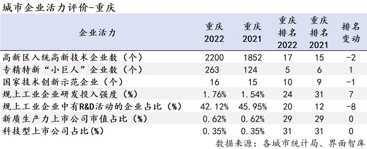 科技创新能力与经济体量显著背离,什么在拖累重庆的科技创...