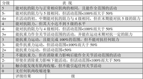 徒手肌力评定MMT含评定分级标准及方法