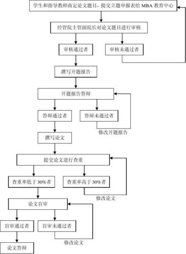 研究生毕业论文写作的基本步骤