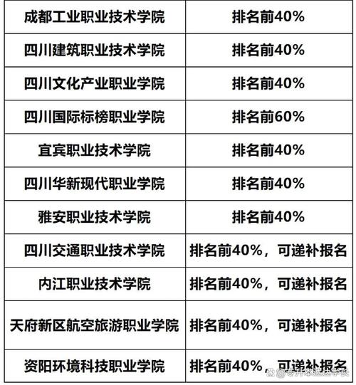 2024年四川专升本报考要求专科排名前40如何计算。省教育厅回复