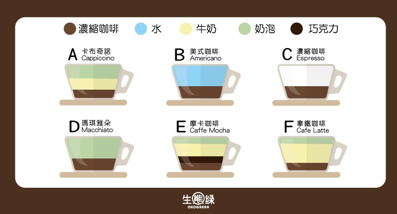 咖啡中的拿铁、摩卡、玛奇朵、卡布奇诺都是什么。有什么区别。