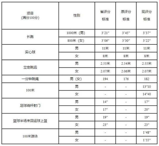 惠州中考体育下周开考必考项目标准有变