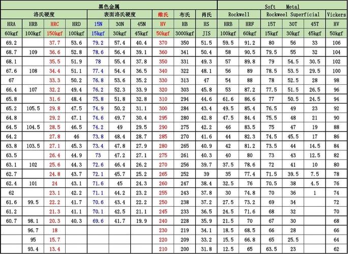 常用HV≈HB≈HRC硬度对照表,一目了然