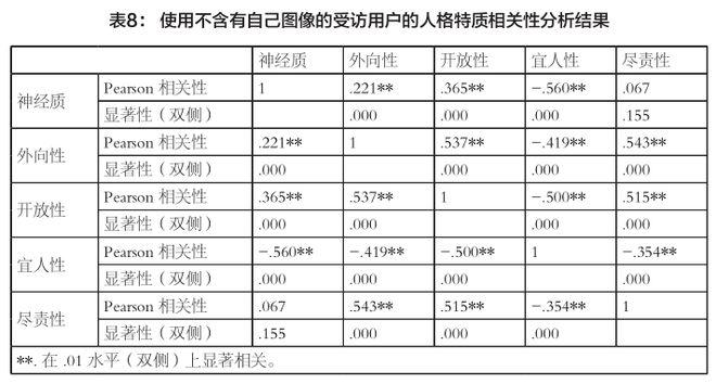 人格失焦数字原住民人格特质与微信个人资料图像的自我呈现