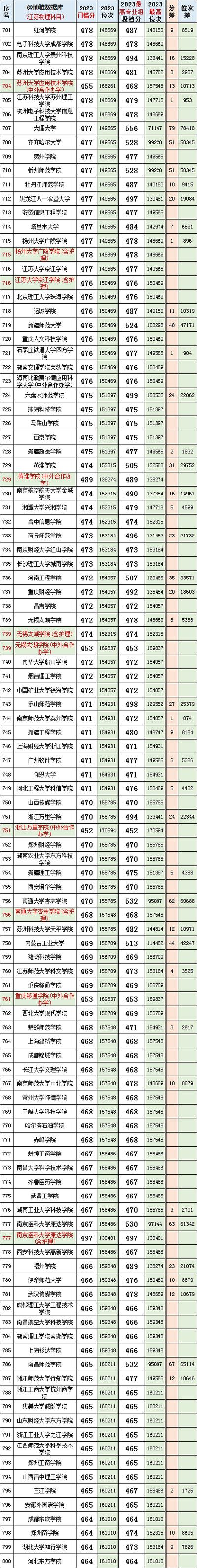 2022江苏物理投档线出炉，专业组变化大，位次波动大
