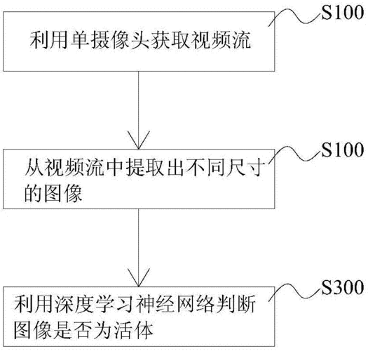 富瀚微申请人脸识别方法专利,能够在单目RGB摄像头场景下分辨活体和照片或视频攻击