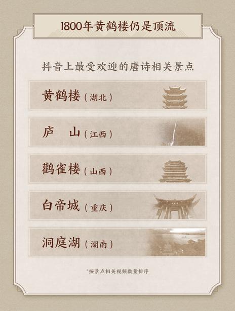 2023抖音唐诗数据报告公布黄鹤楼成最热门打卡地