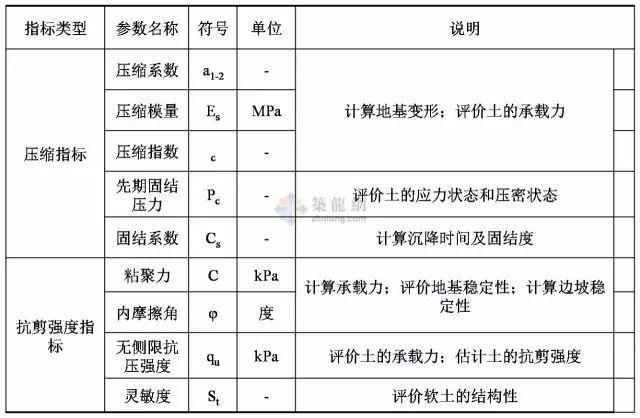 工程勘察中常用岩土工程参数及选用表格整理超清晰