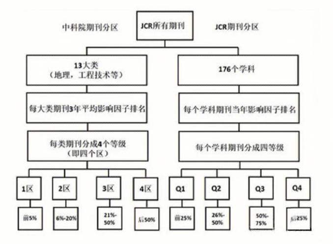 医学论文sci文章一区二区三区四区区别