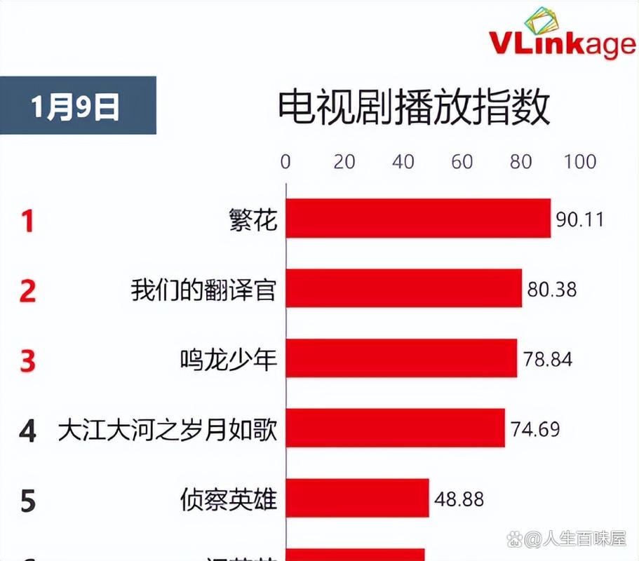 电视剧播放指数《繁花》继续登顶，《我们的翻译官》位列第二