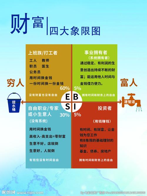 赚钱分四个层次