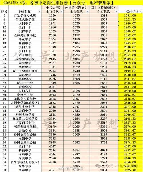厦门中考初中学校排行榜