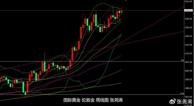 张尧浠黄金反弹临近阻力压制、觊觎美CPI获取突破动力