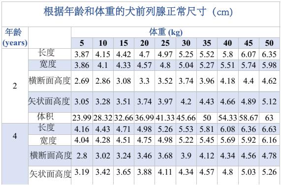 前列腺大小正常的标准是多少!