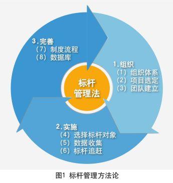 标杆管理三步法