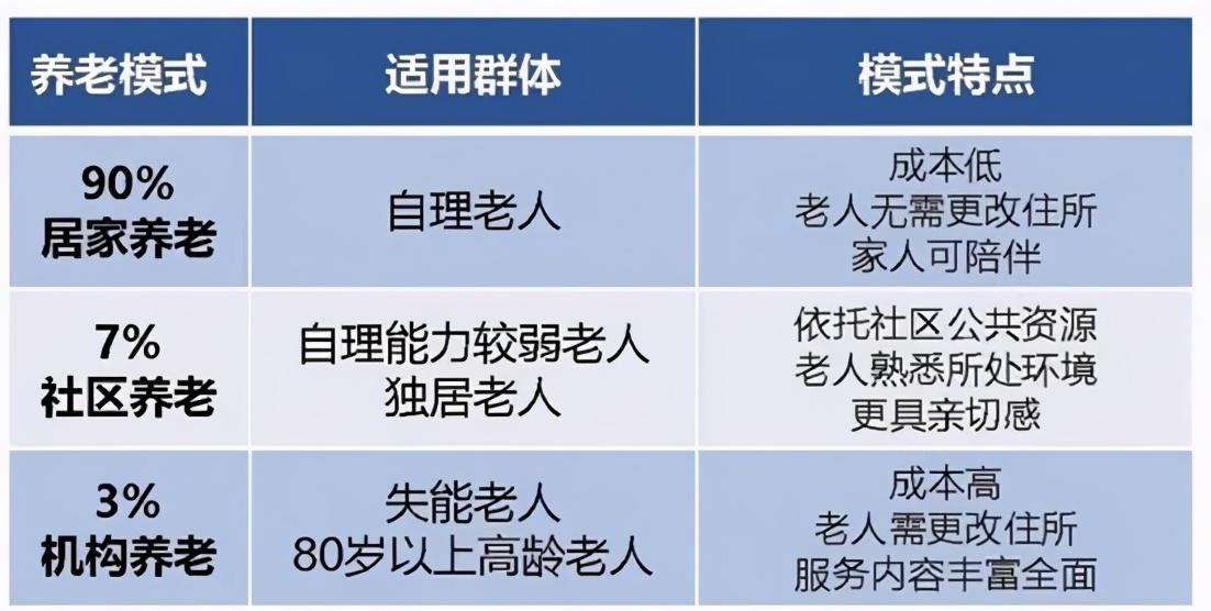 医养结合烟台芝罘区推出“9073”养老模式