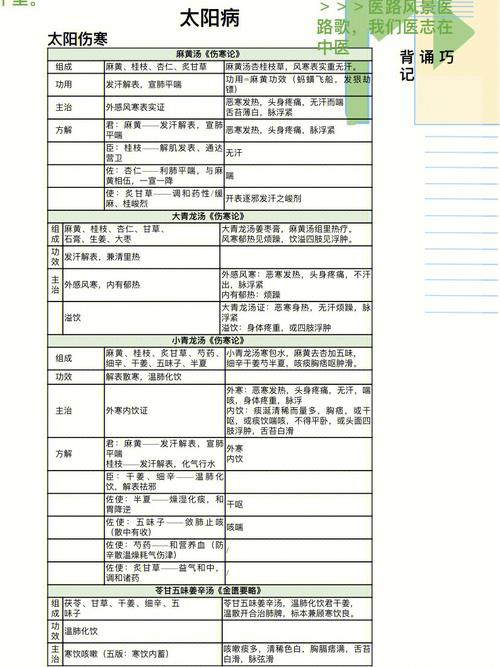 10种方剂背诵记忆方法