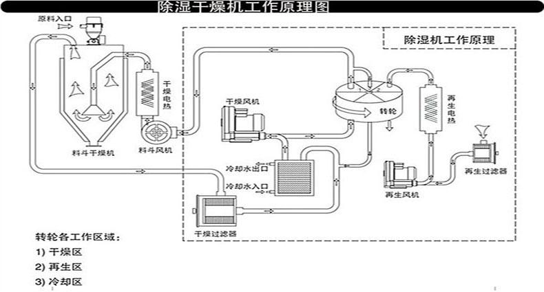 注塑机上的塑料干燥机工作原理是什么。