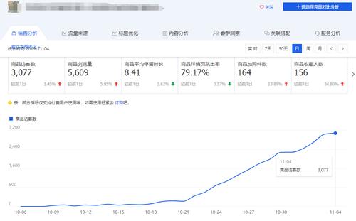 弘辽科技怎么提高淘宝店铺访客量和流量。做好哪些方面。