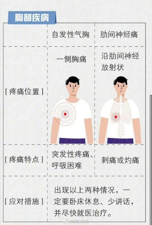 冠心病发作，除了胸痛还有哪些症状，疼痛消失是病情好转。