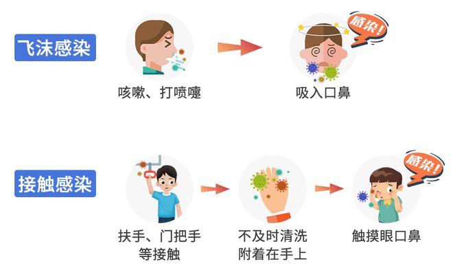 流感的传染源和传播途径