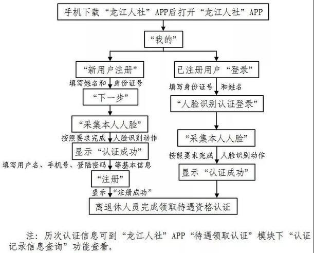 山东规范完善社保待遇领取资格认证工作流程