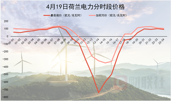 欧洲连续负电价,用电不需要付费还可以赚钱啥情况。