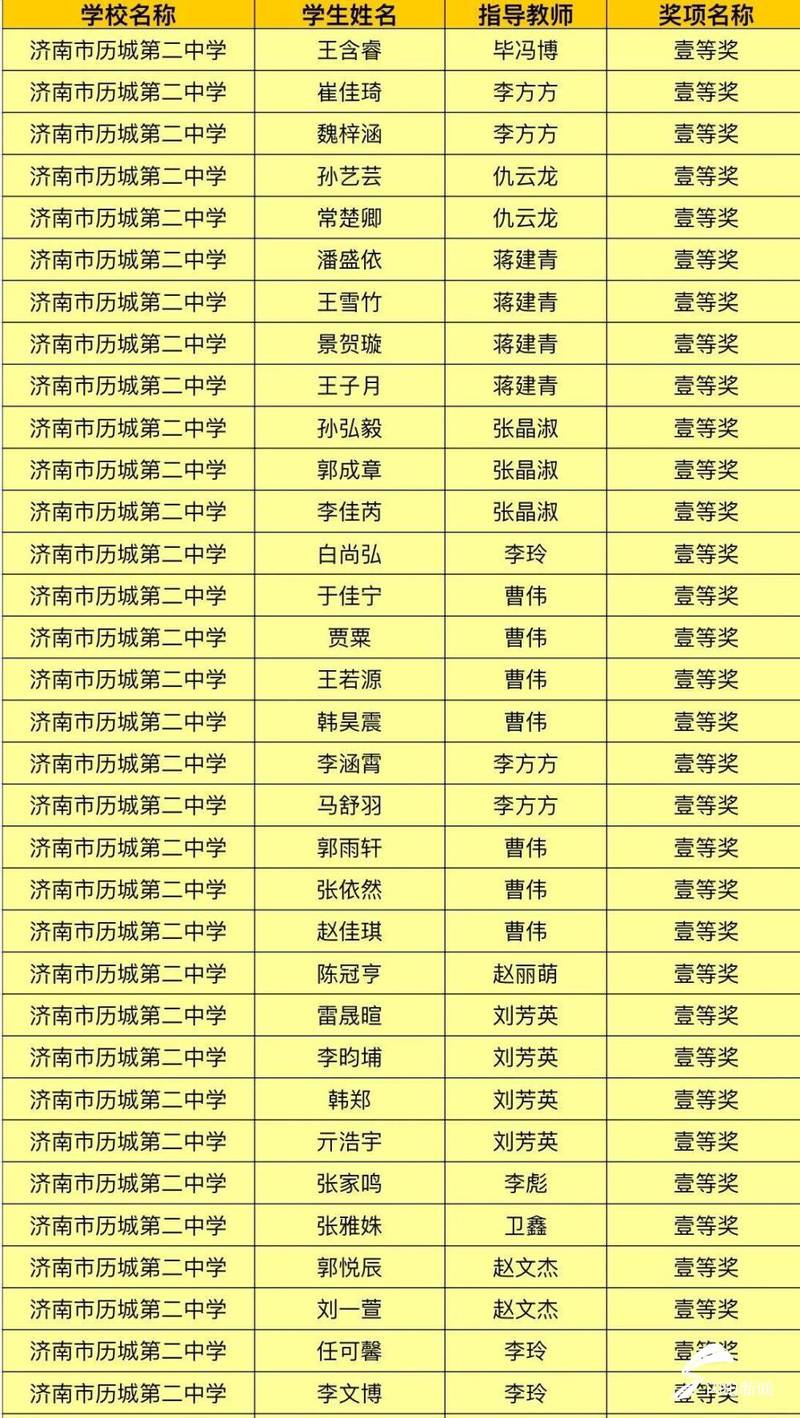 历城二中265名同学在第十七届全国中学生创新作文大赛中获奖